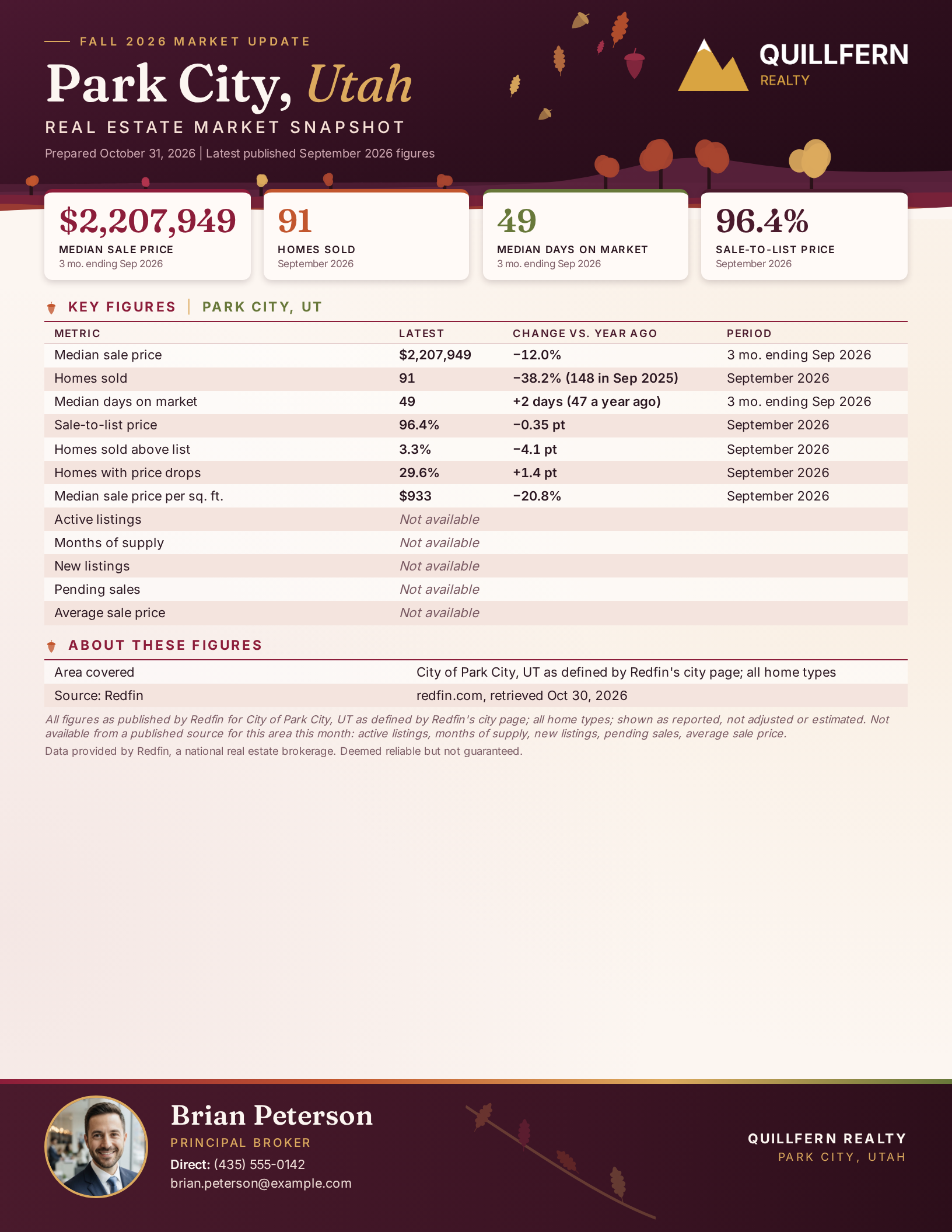 Example flyer, Park City, Utah, fictional agent: Fall 2026 market update for Brian Peterson of Quillfern Realty (both fictional), with Redfin's September 2026 Park City figures and source credit
