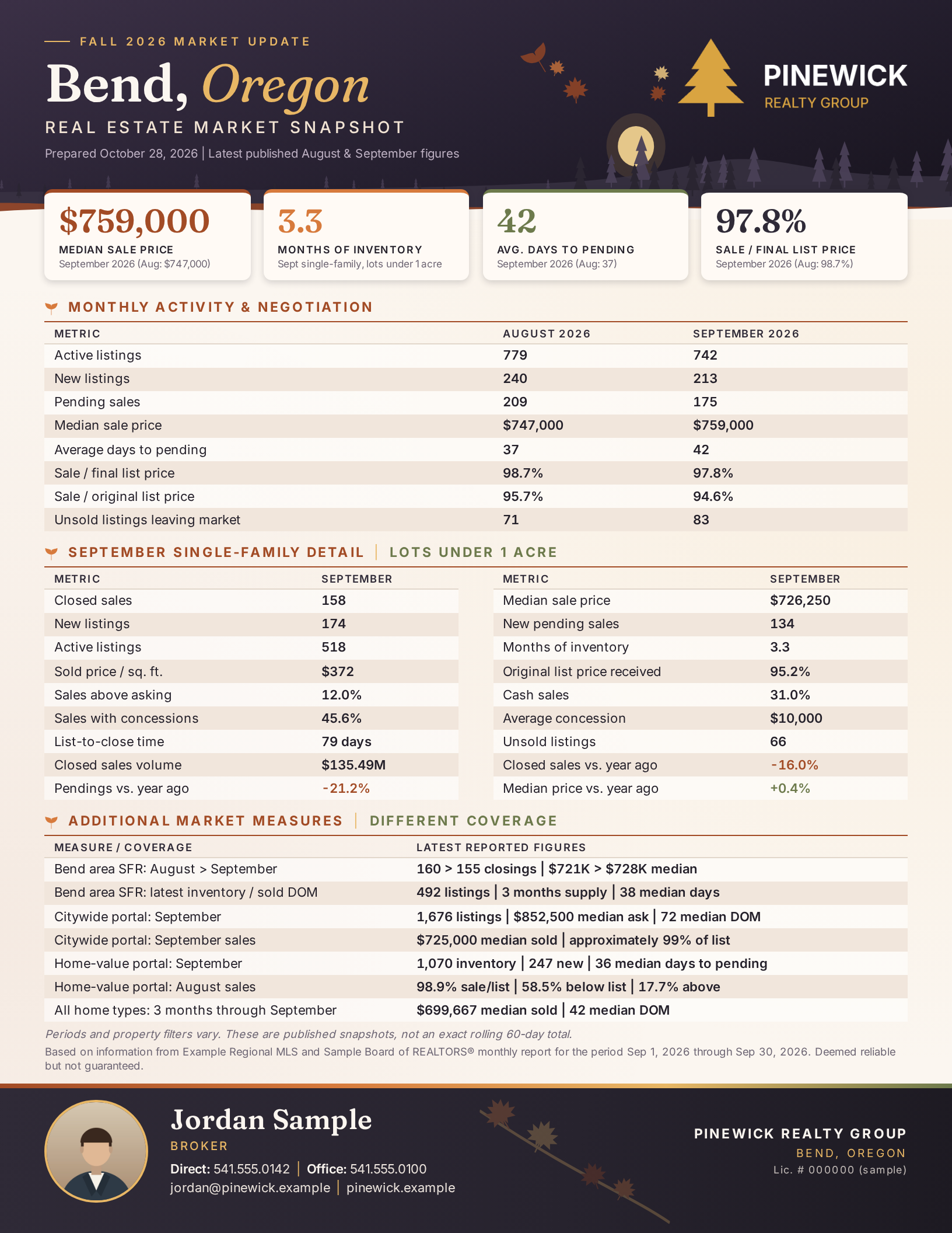 Sample flyer for a fictional agent, Jordan Sample of Pinewick Realty Group: Bend, Oregon Fall 2026 market update with median price, inventory, days to pending and the agent's contact footer